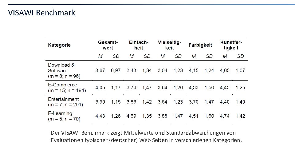 VISAWI Benchmark Der VISAWI Benchmark zeigt Mittelwerte und Standardabweichungen von Evaluationen typischer (deutscher) Web