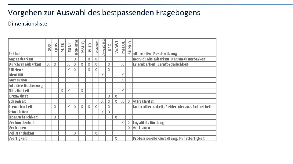 Vorgehen zur Auswahl des bestpassenden Fragebogens X X X X X SUPR-Q alternative Beschreibung