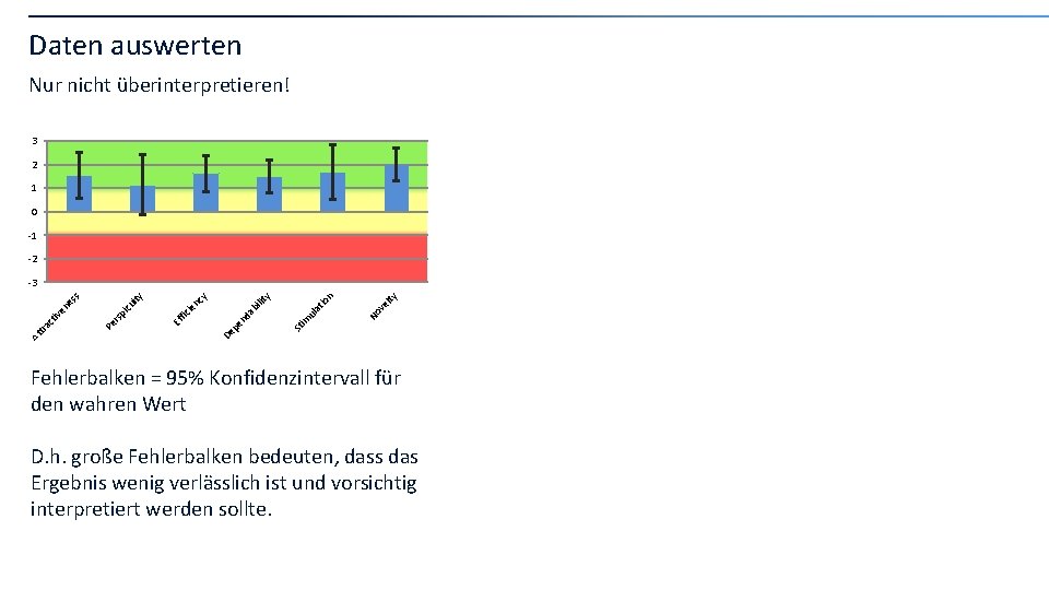 Daten auswerten Nur nicht überinterpretieren! 3 2 1 0 -1 -2 lty ve No