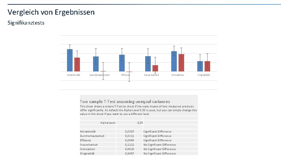 Vergleich von Ergebnissen Signifikanztests 2. 00 1. 50 1. 00 0. 50 0. 00