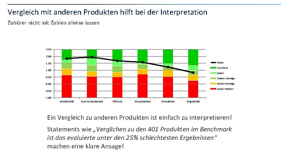 Vergleich mit anderen Produkten hilft bei der Interpretation Zuhörer nicht mit Zahlen alleine lassen