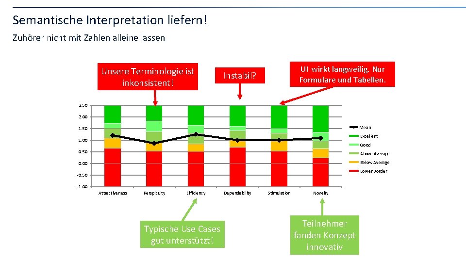 Semantische Interpretation liefern! Zuhörer nicht mit Zahlen alleine lassen Unsere Terminologie ist inkonsistent! UI