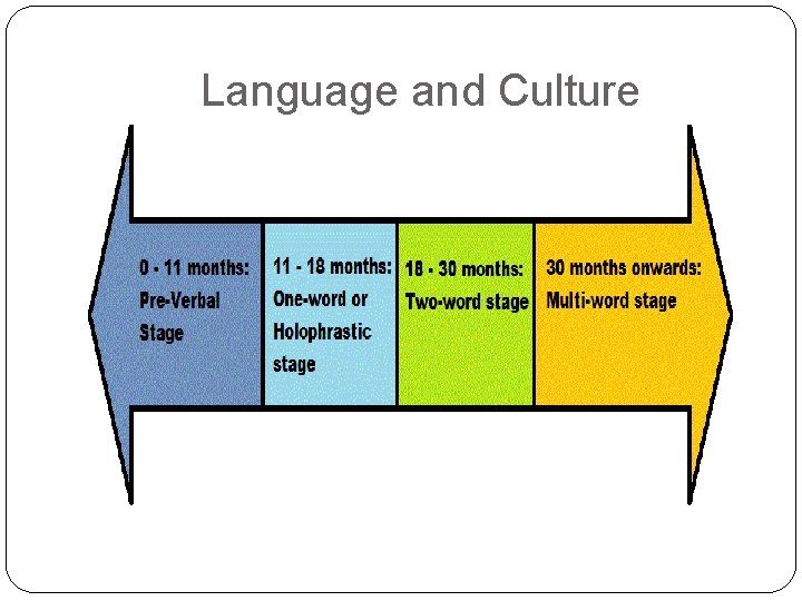 Language and Culture  Language and Culture