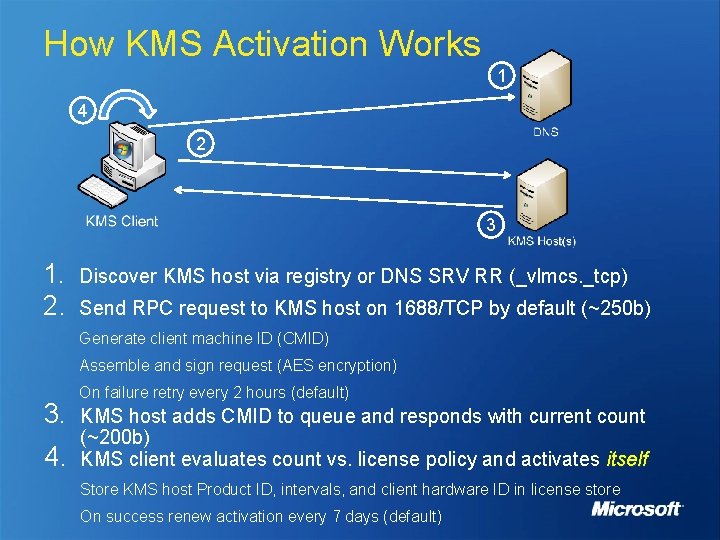 How KMS Activation Works 1 4 2 3 1. 2. Discover KMS host via