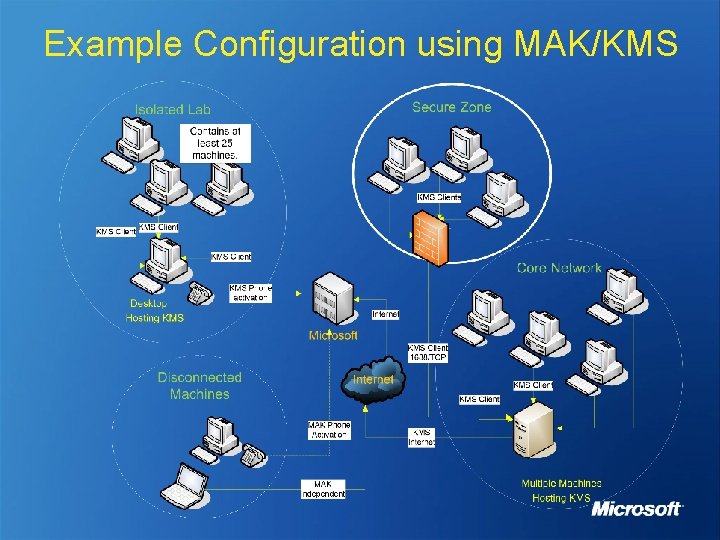 Example Configuration using MAK/KMS 