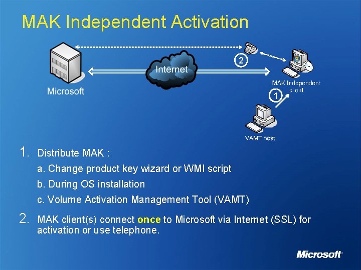 MAK Independent Activation 2 1 1. Distribute MAK : a. Change product key wizard