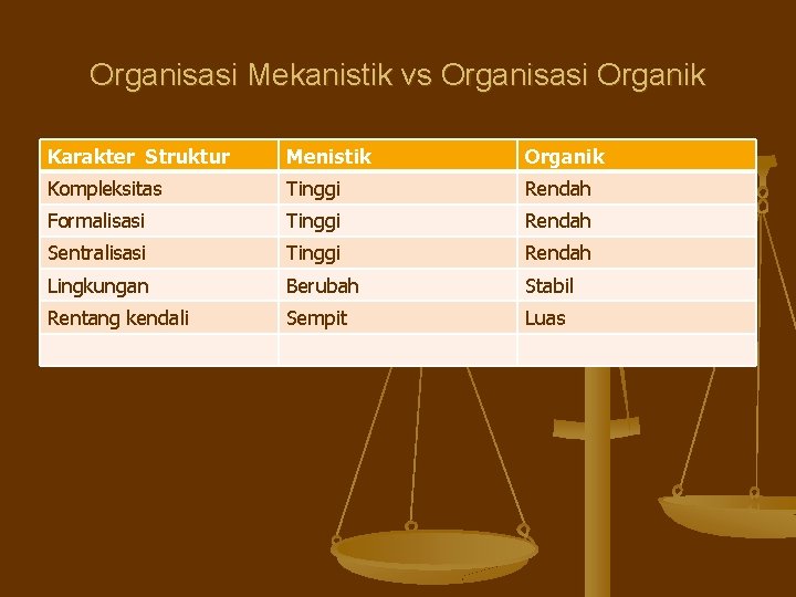Organisasi Mekanistik vs Organisasi Organik Karakter Struktur Menistik Organik Kompleksitas Tinggi Rendah Formalisasi Tinggi