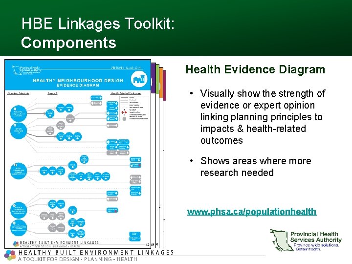 HBE Linkages Toolkit: Components Health Evidence Diagram • Visually show the strength of evidence