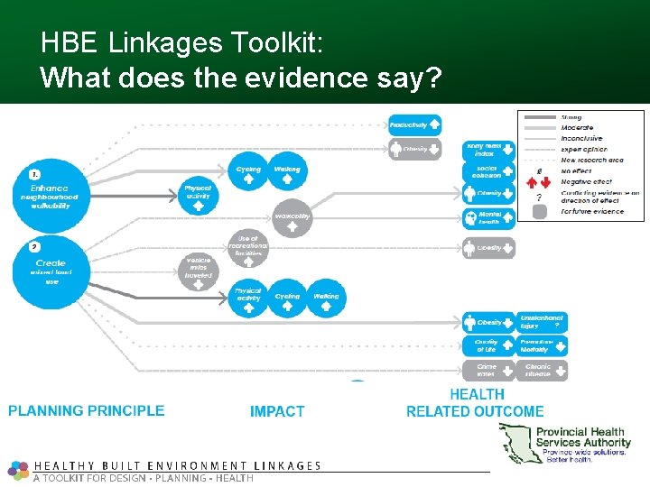 HBE Linkages Toolkit: What does the evidence say? 