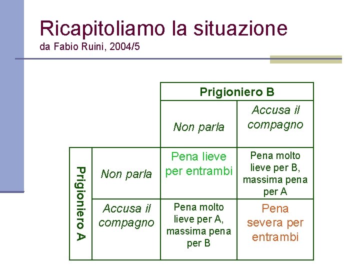 Ricapitoliamo la situazione da Fabio Ruini, 2004/5 Prigioniero B Non parla Prigioniero A Non