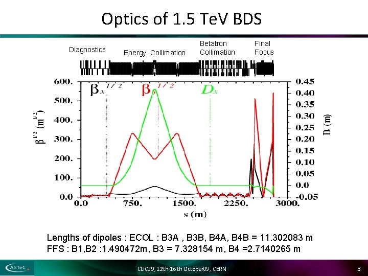 Optics of 1. 5 Te. V BDS Diagnostics Energy Collimation Betatron Collimation Final Focus