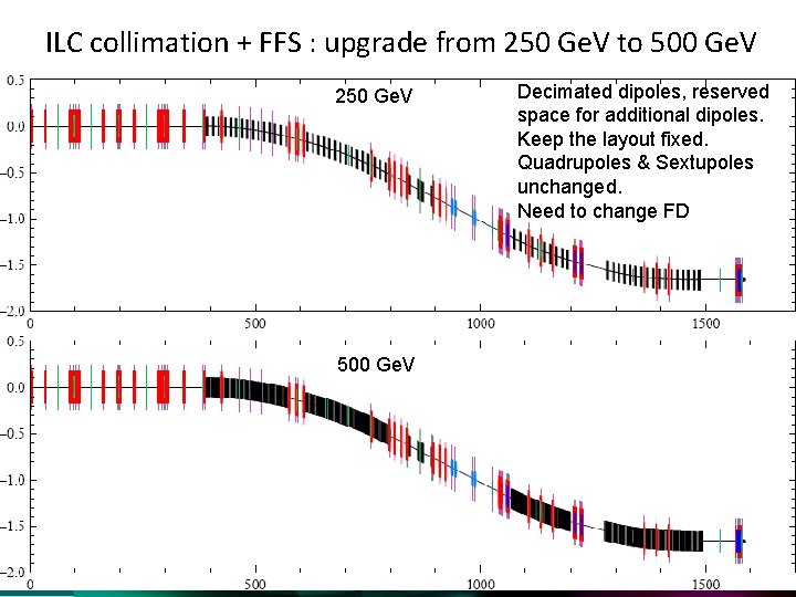 ILC collimation + FFS : upgrade from 250 Ge. V to 500 Ge. V