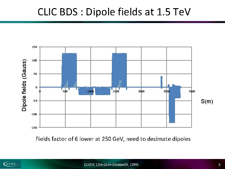 CLIC BDS : Dipole fields at 1. 5 Te. V Dipole fields (Gauss) 150