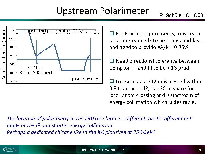 Angular deflection (mrad) Upstream Polarimeter 0 0 Longitudinal position along BDS(m) 500 1000 1500