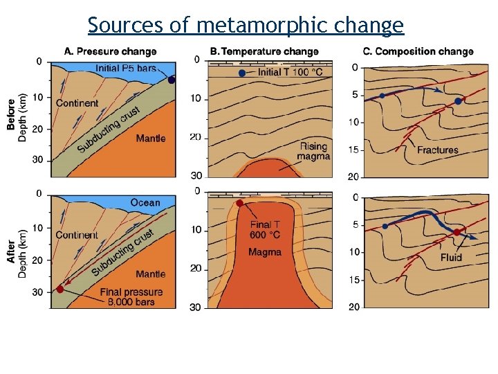 Sources of metamorphic change 