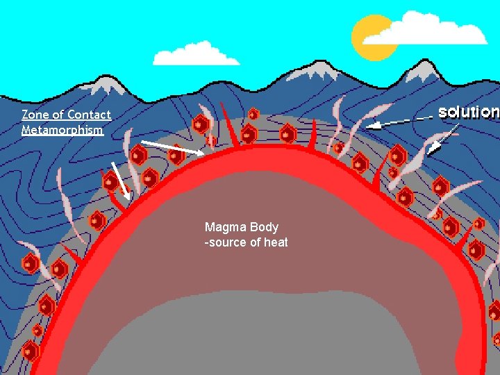 Zone of Contact Metamorphism Magma Body -source of heat 