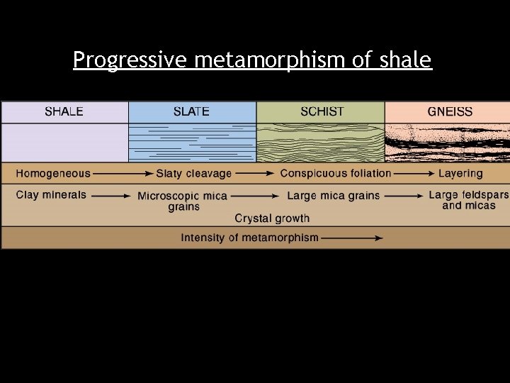 Progressive metamorphism of shale 