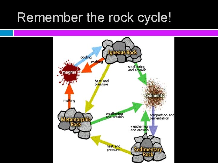 Remember the rock cycle! 