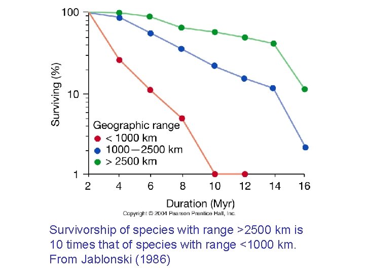 Survivorship of species with range >2500 km is 10 times that of species with