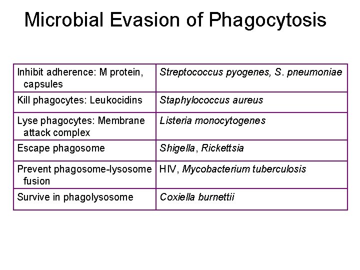 Microbial Evasion of Phagocytosis Inhibit adherence: M protein, capsules Streptococcus pyogenes, S. pneumoniae Kill