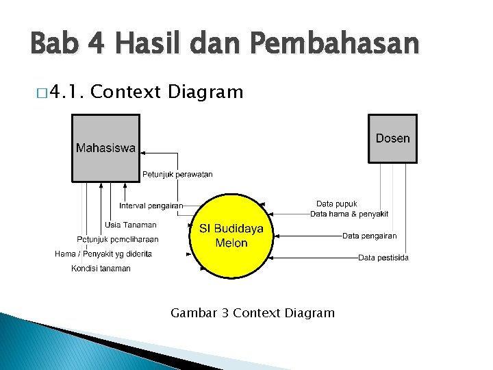 Bab 4 Hasil dan Pembahasan � 4. 1. Context Diagram Gambar 3 Context Diagram