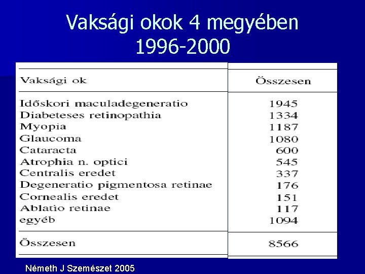 Vaksági okok 4 megyében 1996 -2000 Németh J Szemészet 2005 