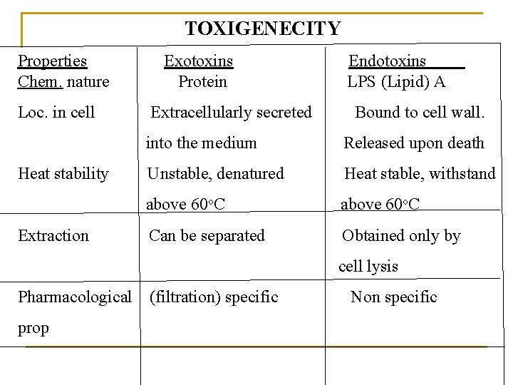 TOXIGENECITY Properties Chem. nature Loc. in cell Heat stability Extraction Exotoxins Protein Extracellularly secreted