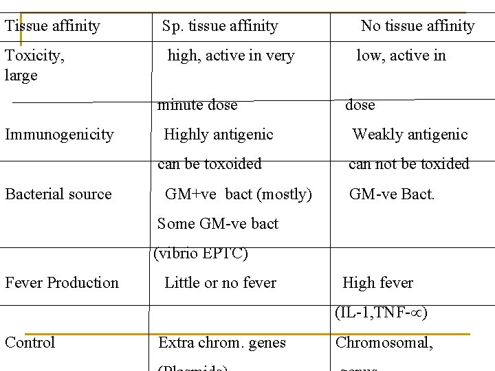 Tissue affinity Toxicity, large Sp. tissue affinity high, active in very minute dose Immunogenicity