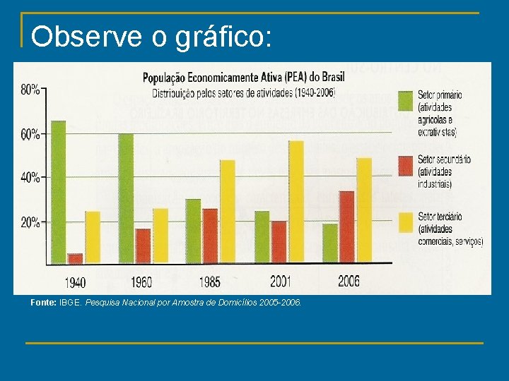 Observe o gráfico: Fonte: IBGE. Pesquisa Nacional por Amostra de Domicílios 2005 -2006. 