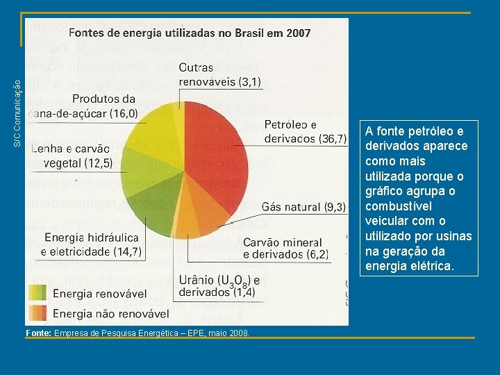 S/C Comunicação A fonte petróleo e derivados aparece como mais utilizada porque o gráfico