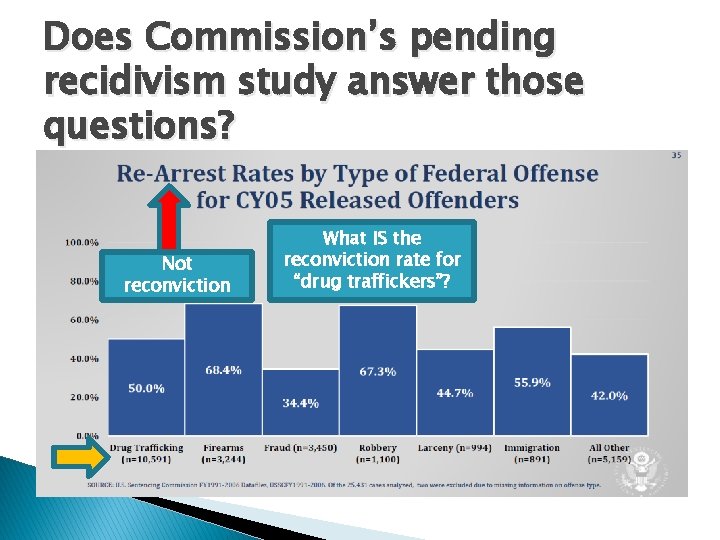 Does Commission’s pending recidivism study answer those questions? Not reconviction What IS the reconviction