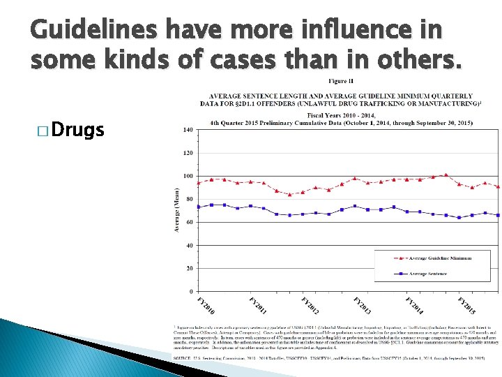 Guidelines have more influence in some kinds of cases than in others. � Drugs