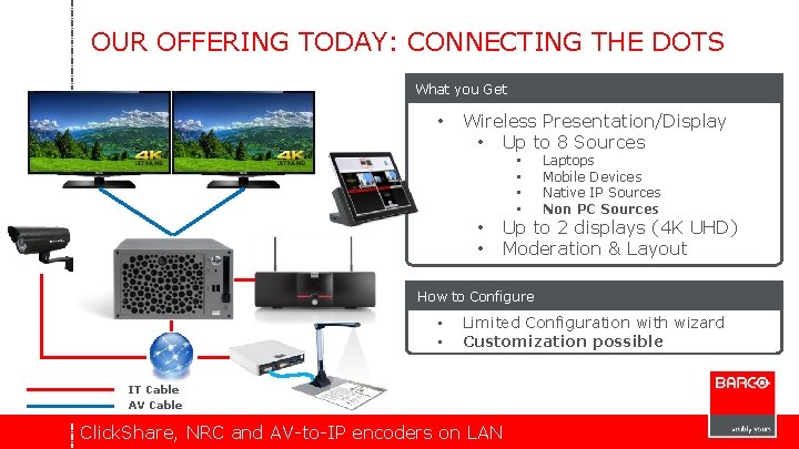 OUR OFFERING TODAY: CONNECTING THE DOTS What you Get • Wireless Presentation/Display • Up