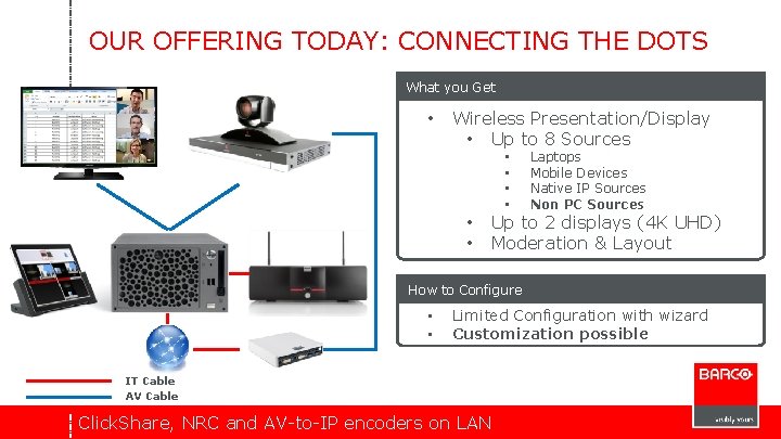 OUR OFFERING TODAY: CONNECTING THE DOTS What you Get • Wireless Presentation/Display • Up