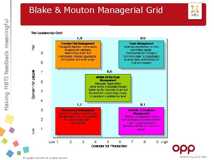 Making MBTI feedback meaningful Blake & Mouton Managerial Grid © Copyright 2012 OPP Ltd.