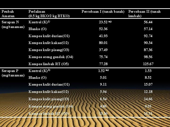 Peubah Amatan Perlakuan (0. 5 kg BKO/2 kg BTKO) Serapan N (mg/tanaman) Kontrol (K)1)