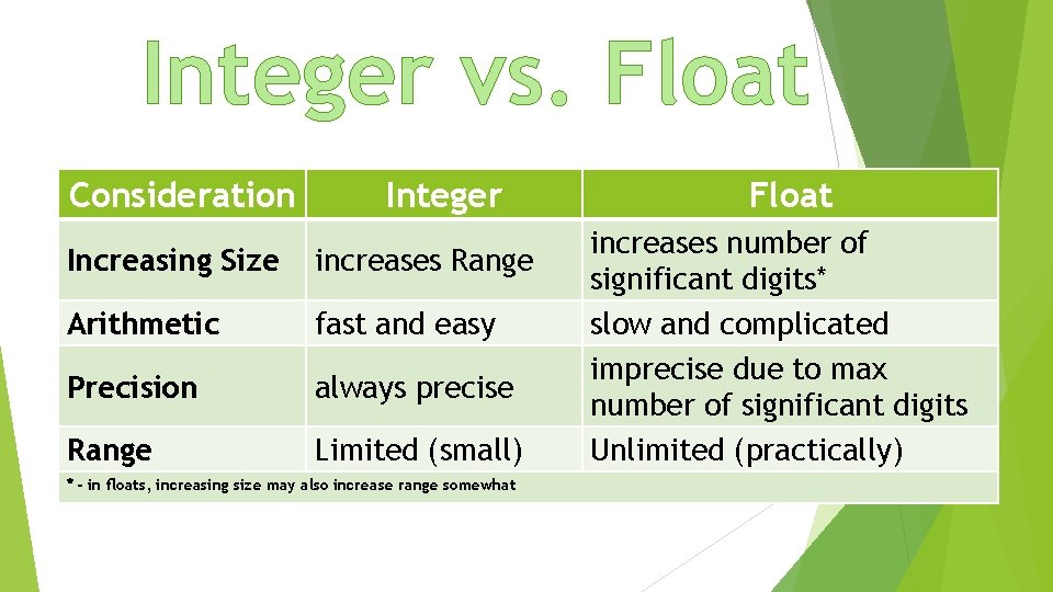 Integer vs. Float Consideration Integer Increasing Size increases Range Arithmetic fast and easy Precision