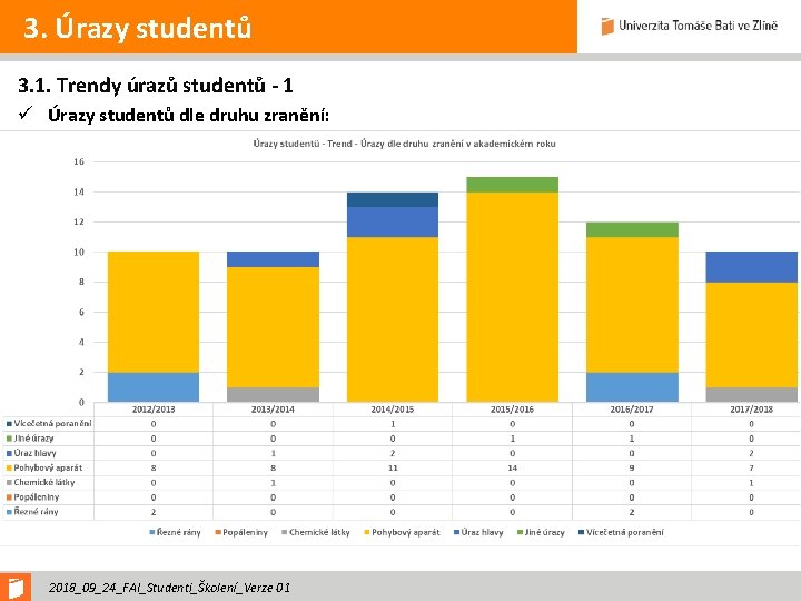 3. Úrazy studentů 3. 1. Trendy úrazů studentů - 1 ü Úrazy studentů dle