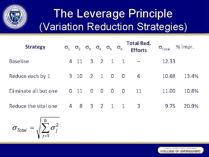 The Leverage Principle (Variation Reduction Strategies) Strategy 1 2 3 4 5 6 Total