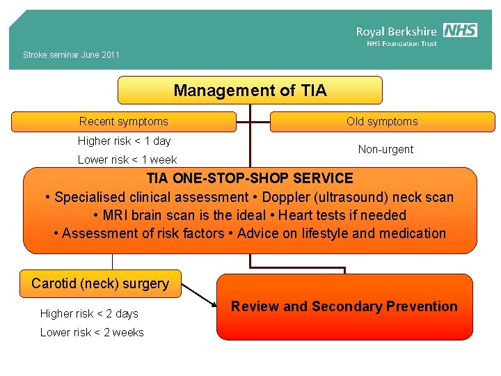 Stroke seminar June 2011 Management of TIA Recent symptoms Higher risk < 1 day
