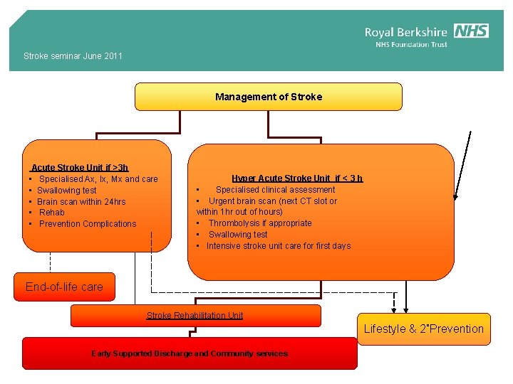 Stroke seminar June 2011 Management of Stroke Acute Stroke Unit if >3 h •