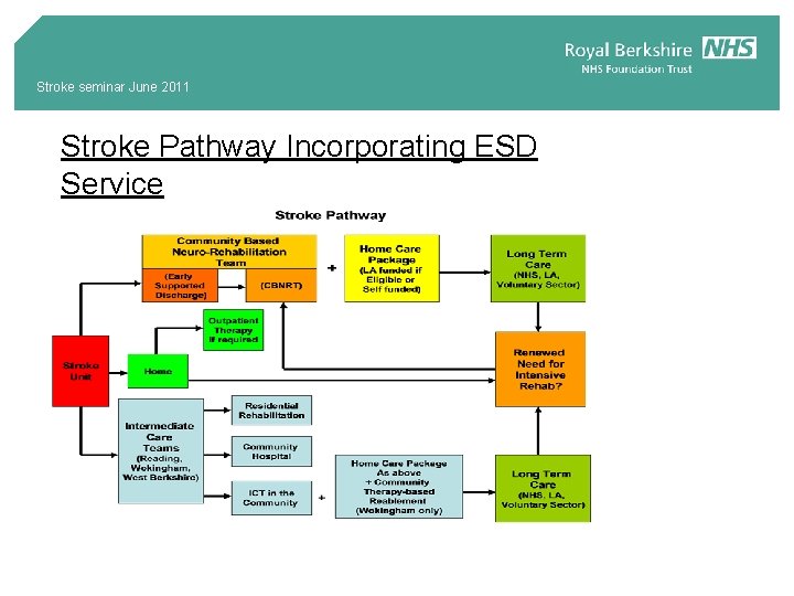 Stroke seminar June 2011 Stroke Pathway Incorporating ESD Service 