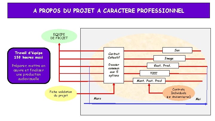 A PROPOS DU PROJET A CARACTERE PROFESSIONNEL EQUIPE DE PROJET Travail d'équipe 150 heures A PROPOS DU PROJET A CARACTERE PROFESSIONNEL EQUIPE DE PROJET Travail d'équipe 150 heures