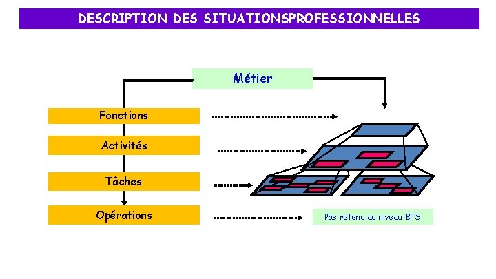DESCRIPTION DES SITUATIONSPROFESSIONNELLES Métier Fonctions Activités Tâches Opérations Pas retenu au niveau BTS DESCRIPTION DES SITUATIONSPROFESSIONNELLES Métier Fonctions Activités Tâches Opérations Pas retenu au niveau BTS