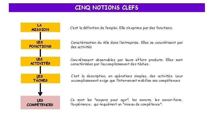 CINQ NOTIONS CLEFS LA MISSION C’est la définition de l’emploi. Elle s’exprime par des CINQ NOTIONS CLEFS LA MISSION C’est la définition de l’emploi. Elle s’exprime par des