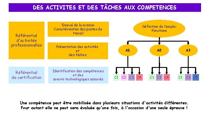 DES ACTIVITES ET DES T CHES AUX COMPETENCES Référentiel d'activités professionnelles Référentiel de certification DES ACTIVITES ET DES T CHES AUX COMPETENCES Référentiel d'activités professionnelles Référentiel de certification