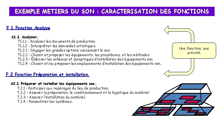 EXEMPLE METIERS DU SON : CARACTERISATION DES FONCTIONS F 1 Fonction Analyse A 1. EXEMPLE METIERS DU SON : CARACTERISATION DES FONCTIONS F 1 Fonction Analyse A 1.