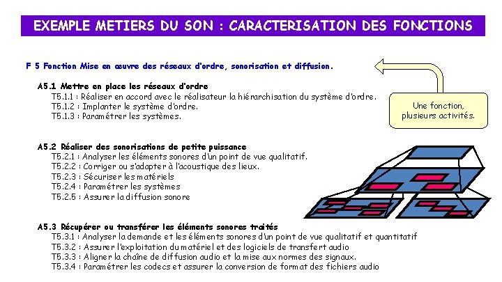 EXEMPLE METIERS DU SON : CARACTERISATION DES FONCTIONS F 5 Fonction Mise en œuvre EXEMPLE METIERS DU SON : CARACTERISATION DES FONCTIONS F 5 Fonction Mise en œuvre