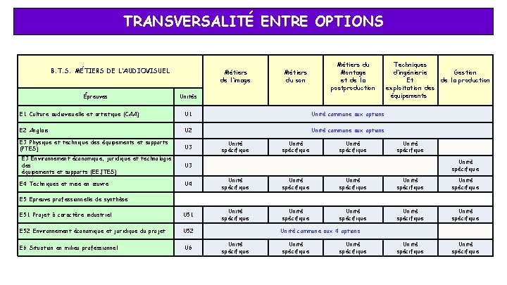 TRANSVERSALITÉ ENTRE OPTIONS B. T. S. MÉTIERS DE L’AUDIOVISUEL Épreuves Métiers de l’image Métiers TRANSVERSALITÉ ENTRE OPTIONS B. T. S. MÉTIERS DE L’AUDIOVISUEL Épreuves Métiers de l’image Métiers