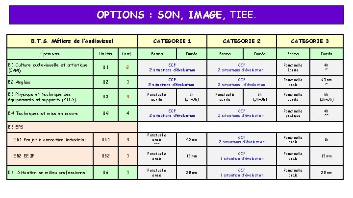 OPTIONS : SON, IMAGE, TIEE. B. T. S. Métiers de l’Audiovisuel Épreuves CATEGORIE 1 OPTIONS : SON, IMAGE, TIEE. B. T. S. Métiers de l’Audiovisuel Épreuves CATEGORIE 1